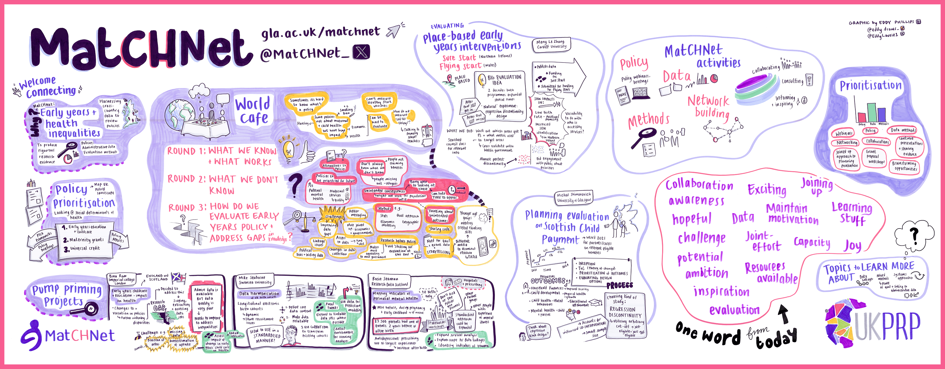 MatCHNet showcase graphic Early years health inequalities and policy prioritisation Pump priming projects World cafe: what we know and what works, what we don't know, how do we evaluate early years policy and address knowledge gaps? Early years evaluations MatCHNet activities and prioritisation One word from today Topics to learn more about